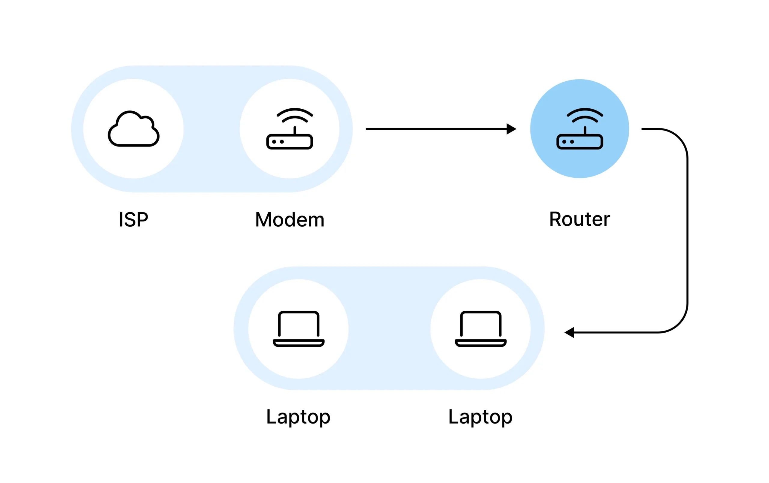 Connecting modem and wireless router for Windows network setup